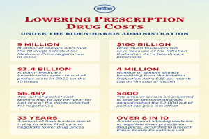 Ein Plakat mit dem Text "Reduzierung der Arzneimittelkosten unter der Biden-Harris-Verwaltung" und einem entsprechenden Logo.