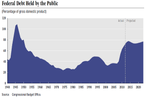 Eine Liniengrafik, die die Bundesverschuldung zeigt, mit begleitendem Text.