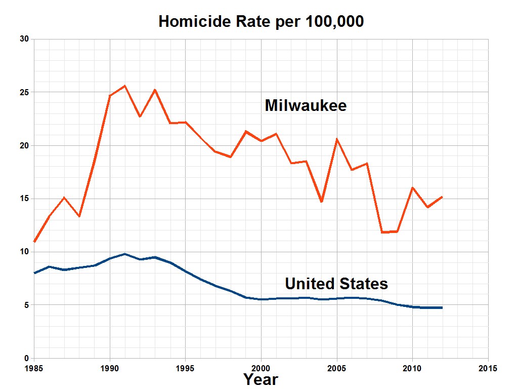 Liniengraph mit der Überschrift "Tötungsrate pro 100.000 in Milwaukee, Wisconsin" zeigt die Tötungsrate in den USA über die Zeit auf einem weißen Hintergrund.