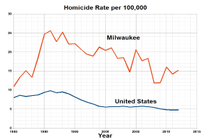 Liniengraph mit der Überschrift "Tötungsrate pro 100.000 in Milwaukee, Wisconsin" zeigt die Tötungsrate in den USA über die Zeit auf einem weißen Hintergrund.