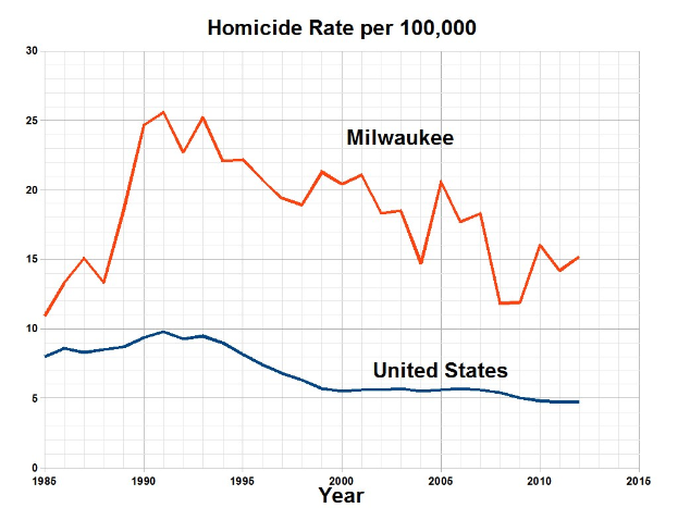 Liniengraph mit der Überschrift "Tötungsrate pro 100.000 in Milwaukee, Wisconsin" zeigt die Tötungsrate in den USA über die Zeit auf einem weißen Hintergrund.