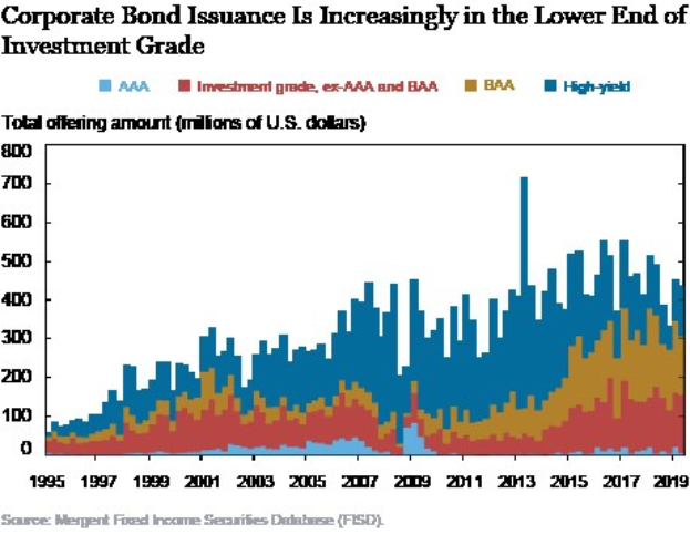 Liniendiagramm mit der Beschriftung "Corporate Bond Issuance is Increasingly in the Lower End of Investment Grade" zeigt die Ausgabenlevel in verschiedenen Blautönen.