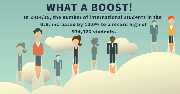 Plakat mit animierten Figuren und Text, der die Zunahme der internationalen Studenten in den USA um 10% auf 974,926 im Jahr 2014/15 zeigt.