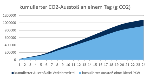 Eine Liniengrafik, die die CO2-Emissionen in Deutschland über die Zeit zeigt, mit begleitendem Text, der zusätzliche Datenkontext bietet.