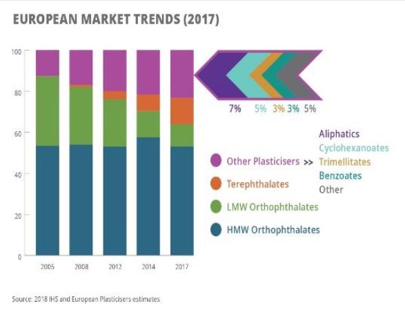 Balkendiagramm, das die europäischen Kunststoffmarkttrends im Jahr 2017 mit begleitendem erklärendem Text darstellt.