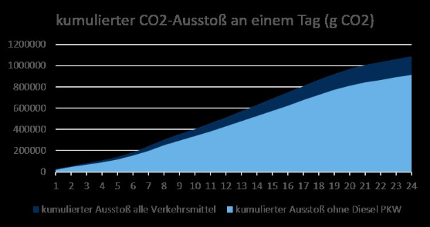 Balkendiagramm, das die CO2-Emissionen in Deutschland zeigt, mit begleitendem Erklärtext.