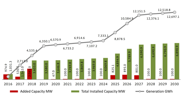 Balkendiagramm, das die Anzahl der Elektrofahrzeuge in den Vereinigten Staaten zeigt, mit dem Anstieg der installierten Kapazität von BMW.