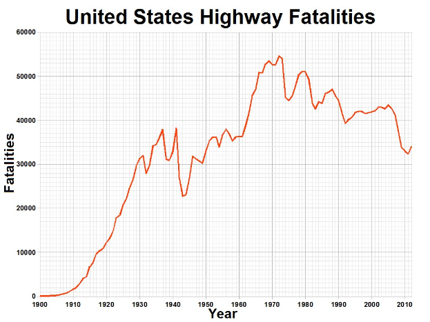 Liniendiagramm mit der Bezeichnung "United States Highway Fatalities", das die Anzahl der Verkehrstoten in den USA im Laufe der Zeit zeigt.