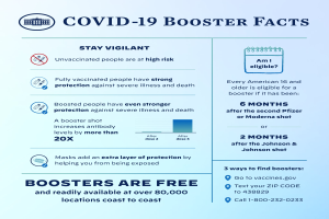 Ein Plakat mit Text und Bildern über Covid-19-Booster-Fakten, einschließlich Statistiken, Virus-Typ, Risiken und eine Grafik einer Person mit Mund-Nasen-Schutz.