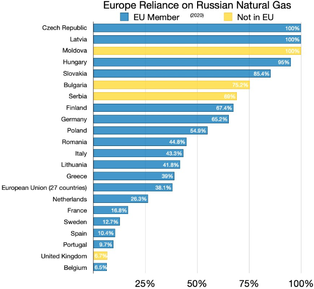 Balkendiagramm, das den Prozentsatz von Russlands natürlichen Gasimporten in Europa zeigt, mit Text, der Investitionsprozentsätze angibt.