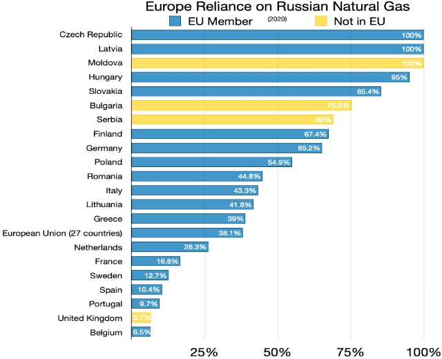 Balkendiagramm, das den Prozentsatz von Russlands natürlichen Gasimporten in Europa zeigt, mit Text, der Investitionsprozentsätze angibt.