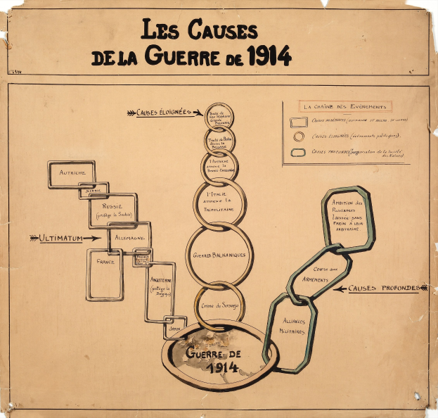 Diagramm mit miteinander verbundenen Kreisen und Pfeilen, die die Ursachen des Ersten Weltkriegs darstellen, mit begleitendem Text.