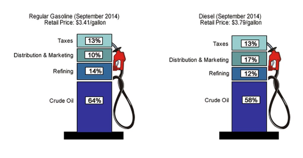 Tankstellenanzeige mit September 2014-Preisen für Regular und Diesel, mit prozentualer und textueller Gegenüberstellung.