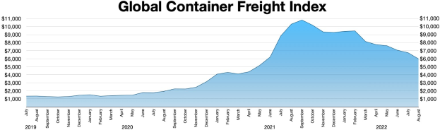 Balkendiagramm mit der Bezeichnung "Globaler Containerfrachtindex", das die jährlichen Containerfrachtmengen zeigt, wobei die Balken unterschiedliche Höhen aufweisen.