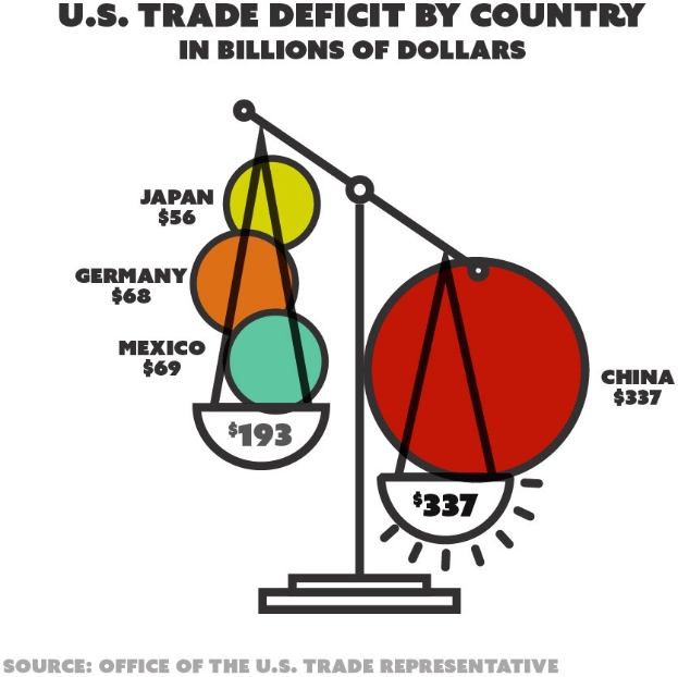 Balkendiagramm, das das US-Handelsdefizit nach Ländern in Milliarden US-Dollar zeigt, wobei jedes Land durch einen unterschiedlich gefärbten Kreis vertreten ist.