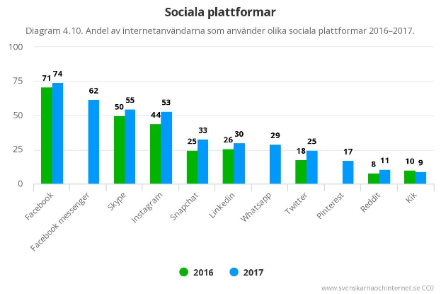 Balkendiagramm, das die Anzahl der sozialen Medienplattformen in Schweden von 2016 bis 2017 zeigt.