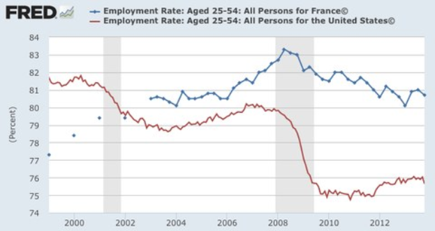 Eine Liniengrafik, die die Beschäftigungsquote in Frankreich von 2000 bis 2012 zeigt, mit begleitendem Text.