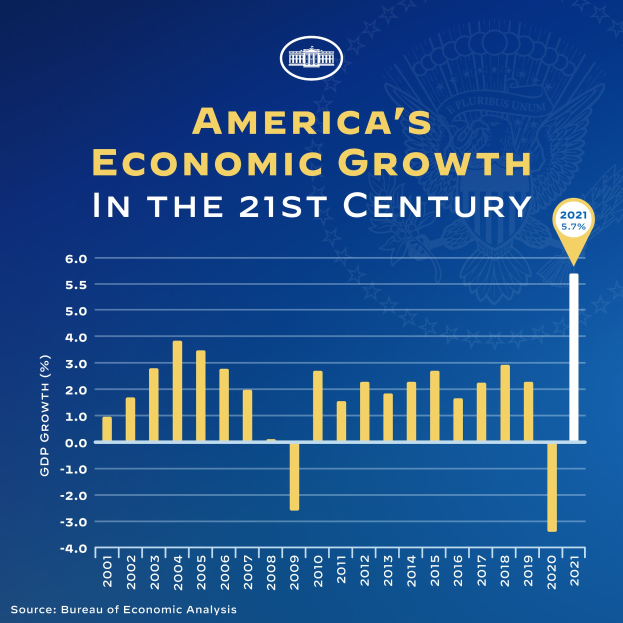 Ein blaues Plakat mit einem Balkendiagramm des wirtschaftlichen Wachstums der USA im 21. Jahrhundert, wobei jeder Balken das Wachstumsrate eines Jahres darstellt und begleitender Text zusätzliche Informationen bereitstellt.