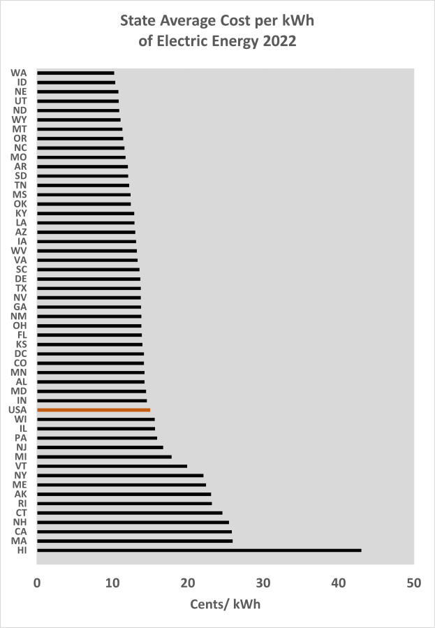 Ein Diagramm, das den durchschnittlichen Kosten pro kWh von elektrischer Energie im Bundesstaat im Jahr 2022 zeigt, mit begleitendem Text, der zusätzliche Dateninformationen bereitstellt.