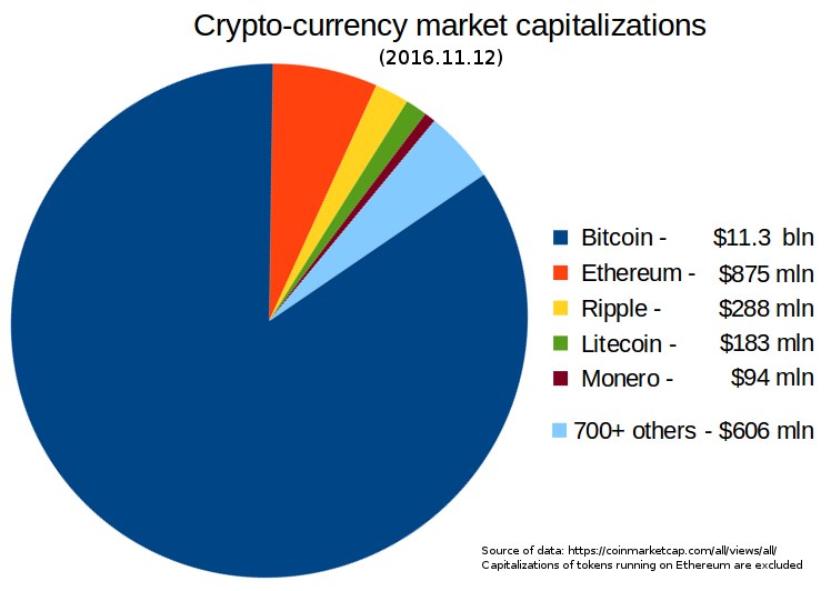 Eine Tortendiagramm auf einem weißen Hintergrund, das die Marktkapitalisierungen von Kryptowährungen im Jahr 2016 zeigt, unterteilt in Abschnitte für Bitcoin, Ethereum, Litecoin und andere Kryptowährungen mit begleitenden Textdetails.