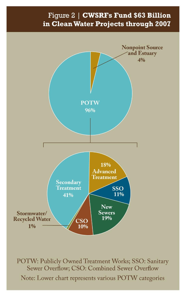 Tortendiagramm auf einem Plakat, das die Finanzierung von sauberen Wasserprojekten bis 2007 zeigt, mit Text für weitere Details.