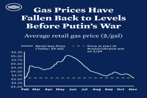 Ein blaues Plakat mit Text und einem Diagramm, das durchschnittliche Einzelhandelsgaspreise in Russland und der Ukraine vergleicht und eine Rückkehr zu Vorkriegsniveaus anzeigt.