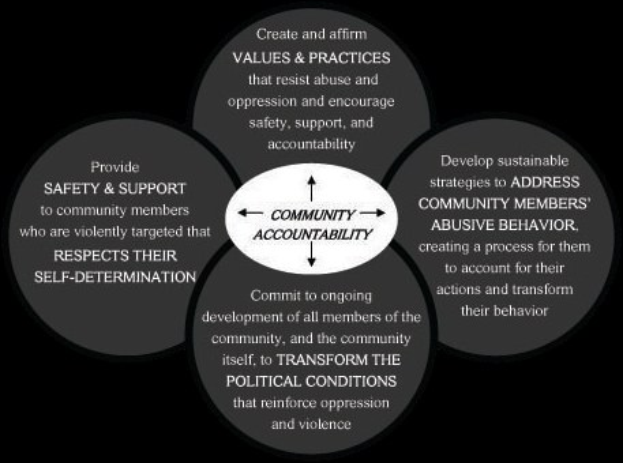 Ein Diagramm mit der ├ťberschrift "Gemeinschaftliche Rechenschaft" und einem zentralen Kreis, der über Pfeile mit drei überschneidenden Kreisen verbunden ist, alles in fetter Schrift und leuchtenden Farben.