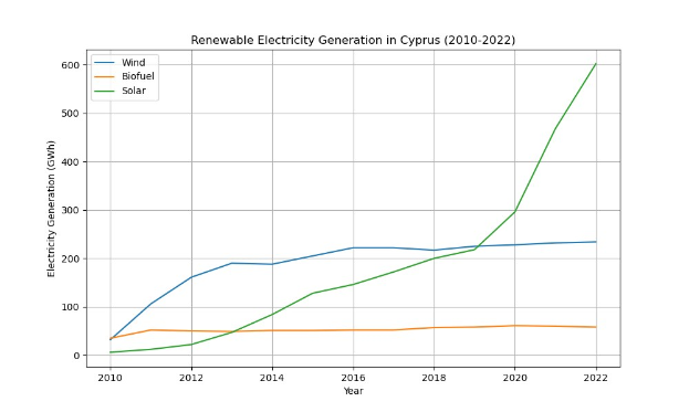 Eine Liniengrafik, die die erneuerbare Stromerzeugung in Zypern von 2010 bis 2022 zeigt, mit einer blauen Linie für die erneuerbare Energiequelle und einer grünen Linie für die Menge, die erzeugt wurde.