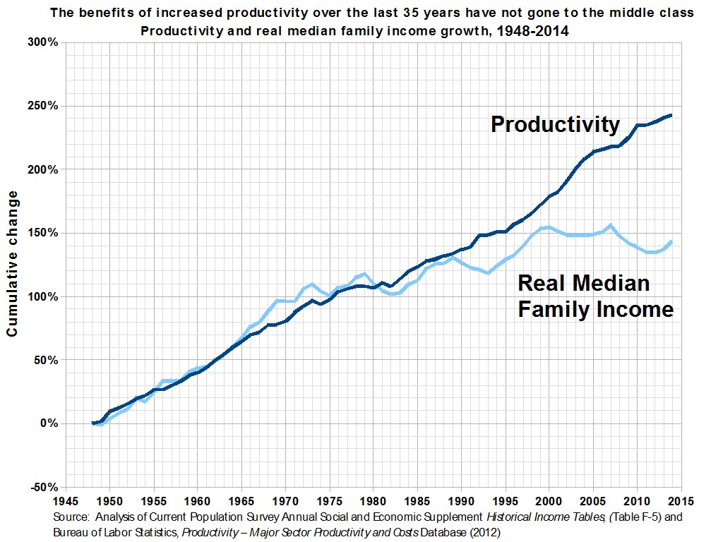 Eine Liniengrafik auf einem weißen Hintergrund mit der Überschrift "Die Vorteile der gestiegenen Produktivität der letzten 35 Jahre sind nicht an die Mittelschicht gegangen", die die Produktivitätsentwicklung ohne entsprechende Gewinne für die Mittelschicht zeigt.