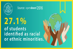 Ein Plakat mit dem Text "27,1 % der Schüler identifizierten sich als rassisch oder ethnisch minderheiten" mit einer von Händen gehaltenen Weltkugel, umgeben von einer vielfältigen Gruppe von Menschen.