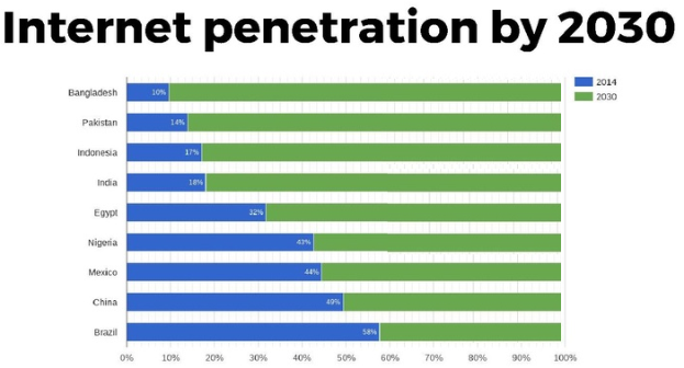 Eine Säulendiagramm mit der Überschrift "Internet-Penetration bis 2030", das die prozentuale Internet-Penetration bis 2030 für vier Länder zeigt, wobei jedes Land durch eine andere Farbe dargestellt wird: blau, grün, gelb und rot.