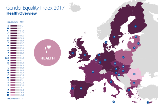 Eine Europakarte mit verschiedenen Farben, die den Geschlechtergleichheitsindex für das Jahr 2017 anzeigen, begleitet von einem Text auf der linken Seite, der "Gender Equality Index 2017 Health Overview" lautet.