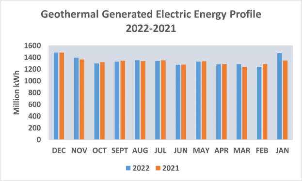 Eine Liniengrafik, die die geothermisch erzeugte elektrische Energie von 2021 bis 2022 zeigt, mit begleitendem erklärendem Text.