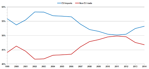 Ein Diagramm auf einem weißen Hintergrund mit der Überschrift "EU-Importe und Nicht-EU-Handel" und zwei Linien, einer blauen für Importe und einer roten für Exporte, die beide einen Anstieg über die Zeit zeigen.