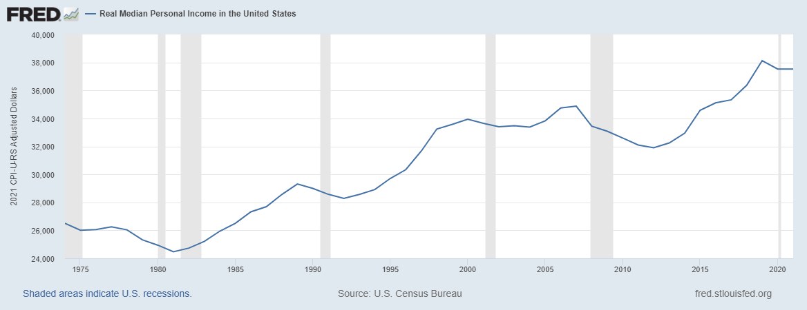 Eine Liniengrafik, die den realen Median-Einkommen in den Vereinigten Staaten zeigt, mit begleitendem Erklärungstext.