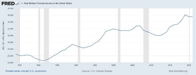 Eine Liniengrafik, die den realen Median-Einkommen in den Vereinigten Staaten zeigt, mit begleitendem Erklärungstext.