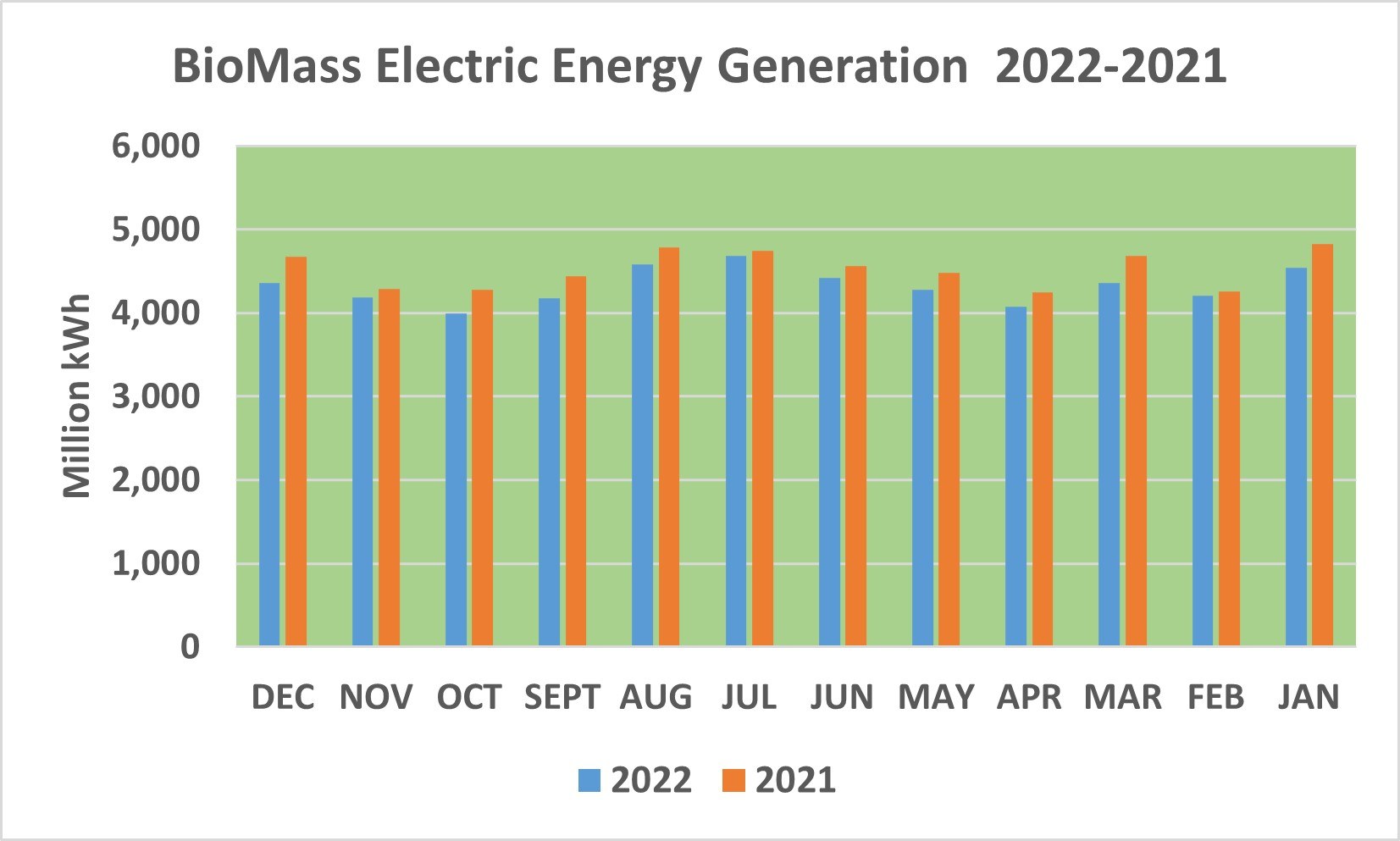 Grafik, die die Stromerzeugung aus Biomasse von 2021 bis 2022 zeigt, mit begleitendem erklärendem Text.