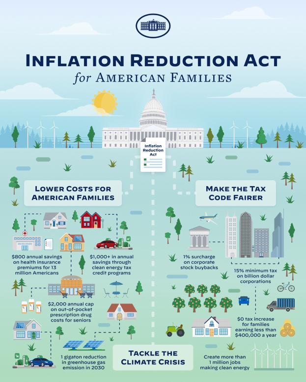 Plakat mit der Aufschrift "Inflation Reduction Act for American Families" mit Bildern von Gebäuden, Bäumen, Fahrzeugen, Windrädern, einer bewölkten Himmel und einer Sonne.