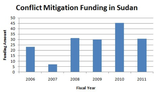 Balkendiagramm, das die Konfliktmilderungsfinanzierung im Sudan zeigt, mit begleitendem erklärendem Text.