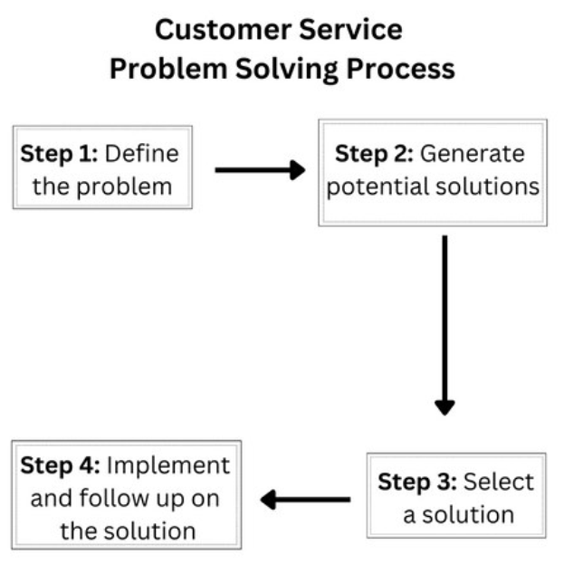 Flowchart-Diagramm, das die Schritte eines Kunden-service-Problem-lösungsprozesses auf einem weißen Hintergrund darstellt.