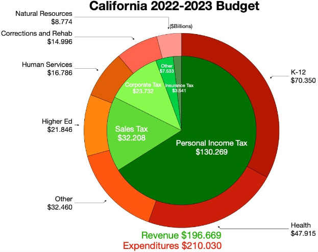 Tortendiagramm, das die Budgetzuteilung von Kalifornien für 2022-2023 über Einkommen, Ausgaben und andere finanzielle Kategorien zeigt, wobei die Abschnittsgröße proportional zu den Finanzierungsbeträgen sind.