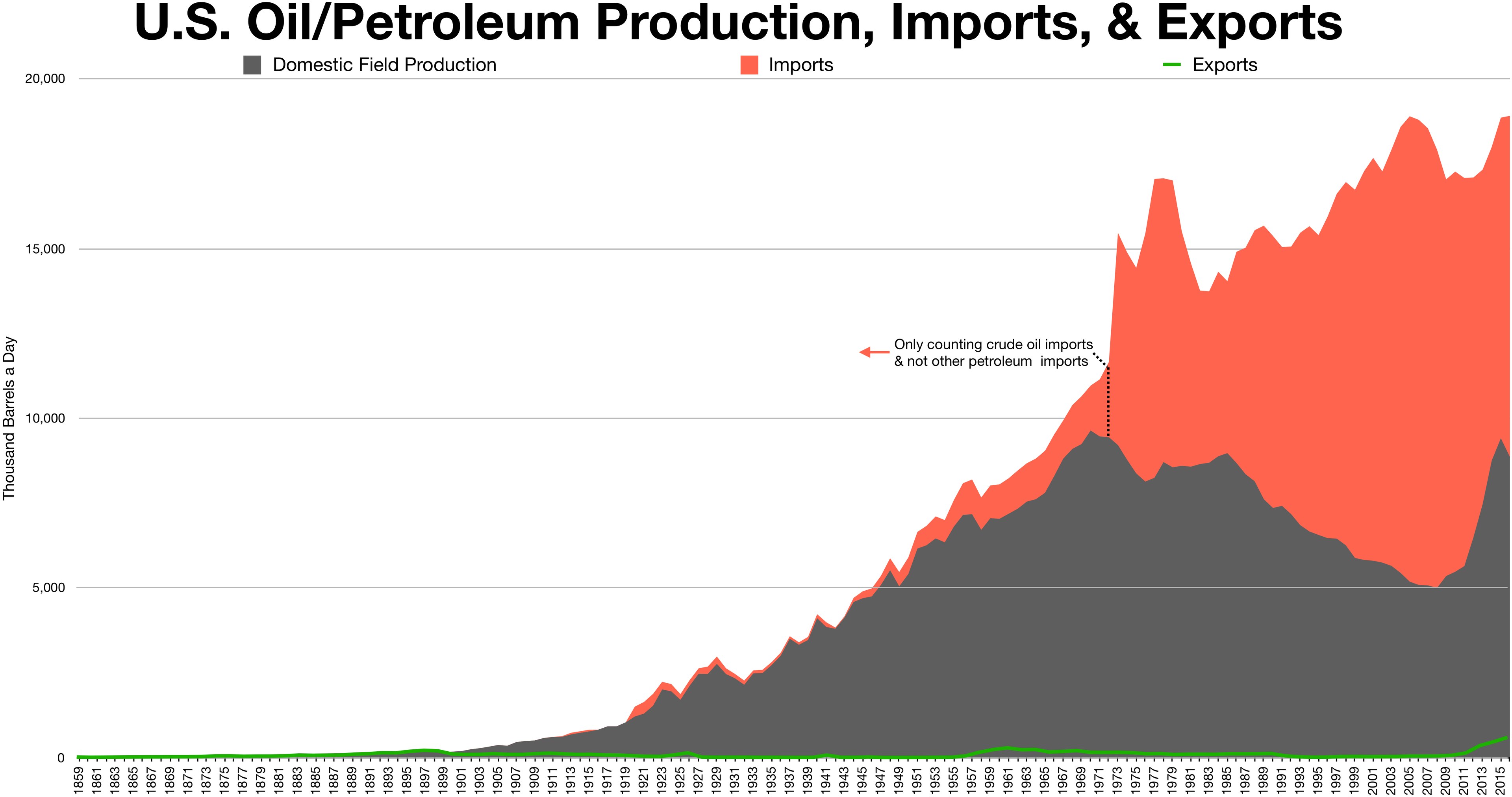 Liniengraph, der die US-Öl/Petroleumproduktion, -importe und -exporte zeigt, mit begleitendem erklärendem Text.
