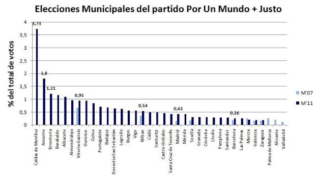 Ein Säulendiagramm, das den prozentualen Stimmenanteil bei verschiedenen Kommunalwahlen in den Vereinigten Staaten zeigt, wobei jede Säule eine andere Wahl darstellt.
