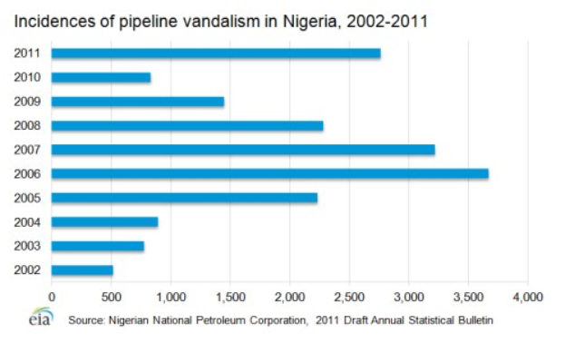 Eine Liniengrafik, die die Anzahl der Pipeline-Vandalismus-Vorfälle in Nigeria von 2002 bis 2011 zeigt, mit begleitendem Text.