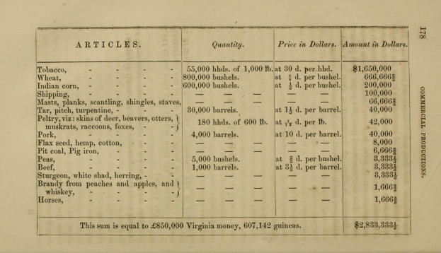 Altes Buch mit einer Tabelle, die Artikel und Preise auflistet und wahrscheinlich mit der kommerziellen Produktion in Virginia in Zusammenhang steht, zeigt detaillierten Text und numerische Daten.