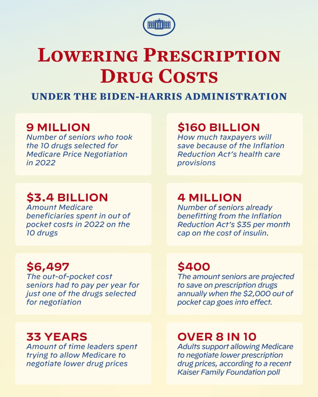 Plakat mit der Aufschrift "Senkung der Arzneimittelkosten unter der Biden-Harris-Regierung" und einem Logo, das wahrscheinlich Informationen zur Senkung der Arzneimittelkosten unter der Regierung enthält.