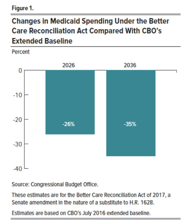 Säulendiagramm, das die Änderungen der Medicaid-Ausgaben unter dem Better Care Reconciliation Act im Vergleich zum CBO-Extended Baseline zeigt, mit beschrifteten Abschnitten und einer Legende.