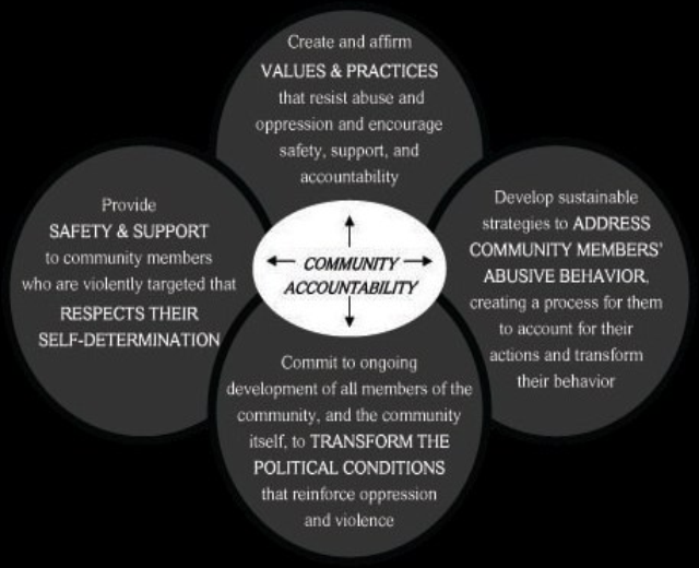 Ein Diagramm mit der Überschrift "Gemeinschaftliche Rechenschaftspflicht" mit drei miteinander verbundenen Kreisen um den zentralen Text, alle in fetter Schrift und mit leuchtenden, bunten Farben.
