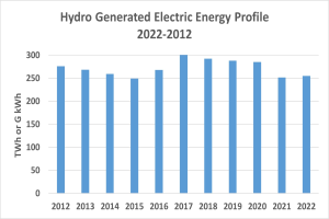Eine Liniengrafik, die die hydrogenerierte elektrische Energie von 2022 bis 2022 zeigt, mit begleitendem Text.