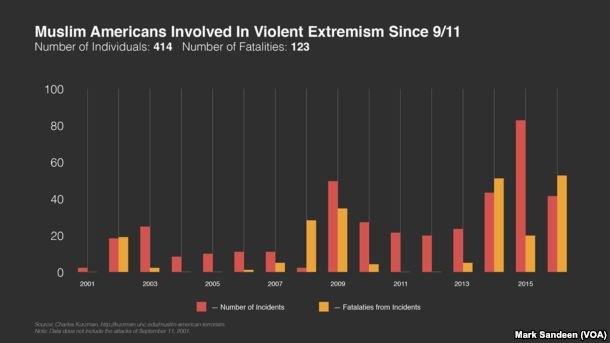 Eine Liniendiagramm, das die Anzahl der muslimischen Amerikaner zeigt, die seit dem 11. September an gewaltsamer Extremismus beteiligt waren, mit begleitendem Erklärungstext.